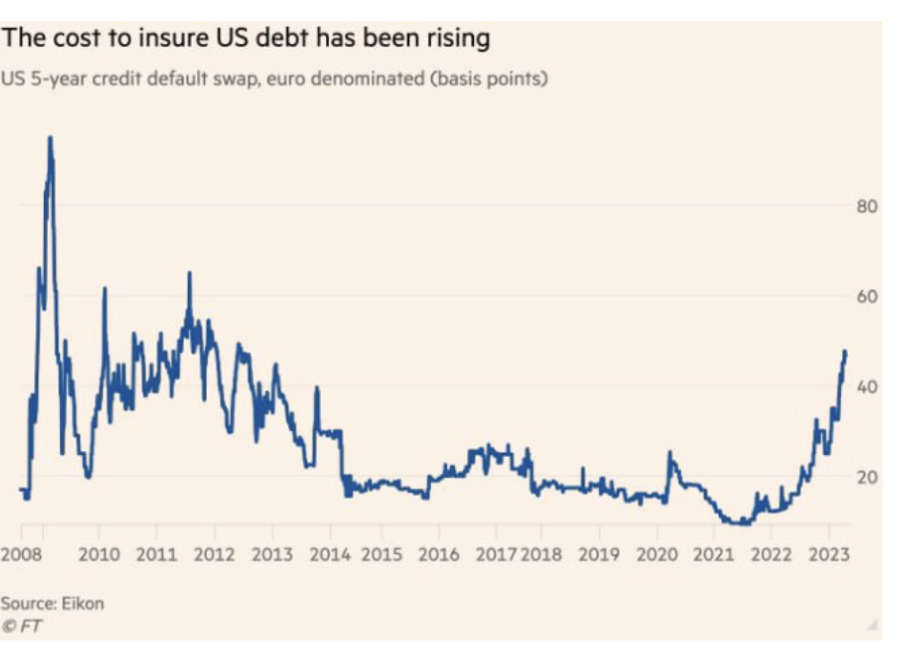 Стоимость страховки от дефолта США подскочила до самого высокого уровня за десятилетие