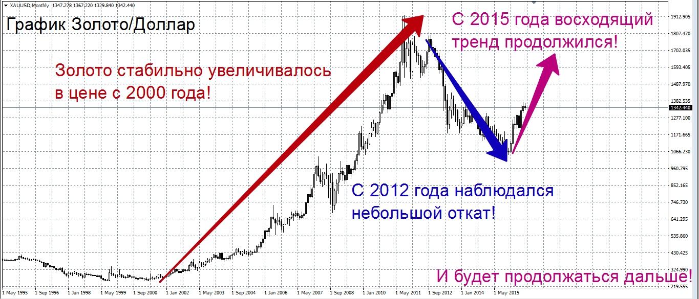 Золото график в долларах за год. График себестоимости золота. Курс золота график. Исторический график золота. Ценовой график золота.